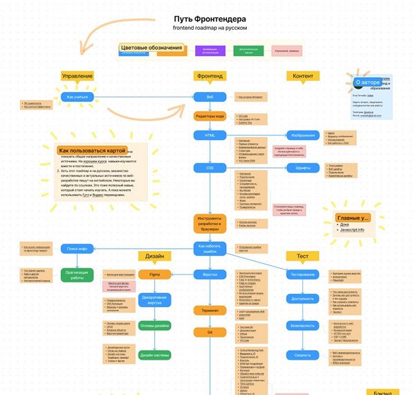 frontend roadmap